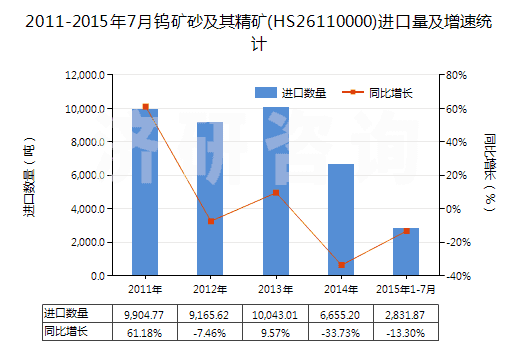 2011-2015年7月鎢礦砂及其精礦(HS26110000)進(jìn)口量及增速統(tǒng)計(jì)